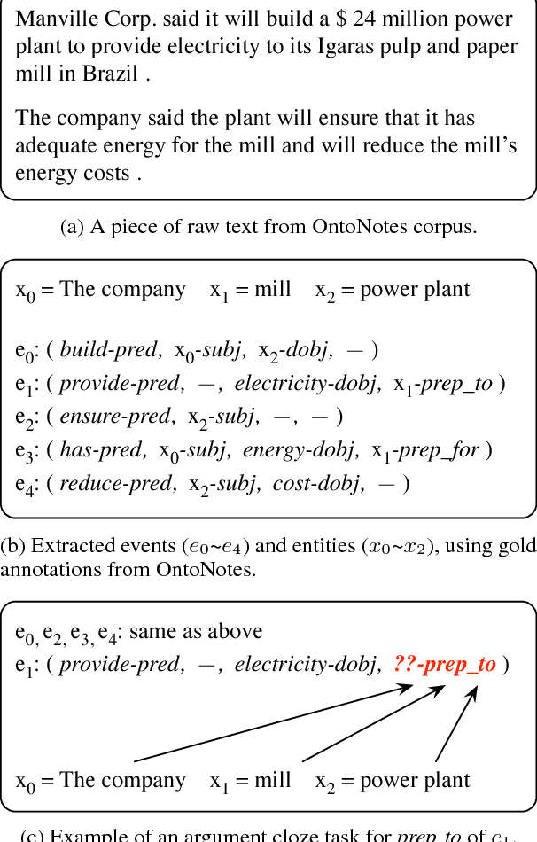 Figure 1 for Implicit Argument Prediction with Event Knowledge