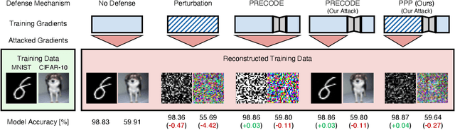 Figure 1 for Combining Variational Modeling with Partial Gradient Perturbation to Prevent Deep Gradient Leakage