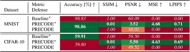 Figure 2 for Combining Variational Modeling with Partial Gradient Perturbation to Prevent Deep Gradient Leakage