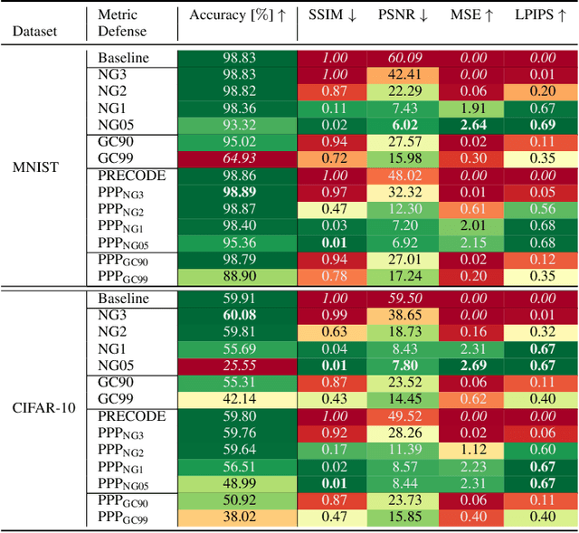 Figure 4 for Combining Variational Modeling with Partial Gradient Perturbation to Prevent Deep Gradient Leakage