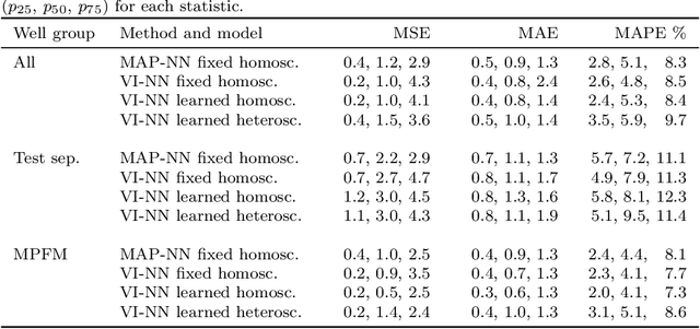 Figure 2 for Bayesian Neural Networks for Virtual Flow Metering: An Empirical Study