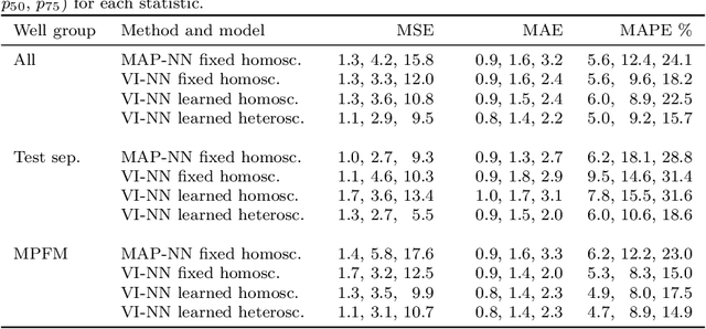Figure 4 for Bayesian Neural Networks for Virtual Flow Metering: An Empirical Study