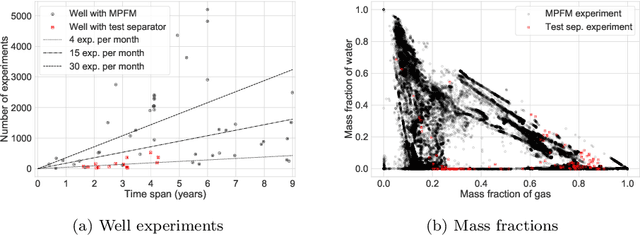 Figure 3 for Bayesian Neural Networks for Virtual Flow Metering: An Empirical Study