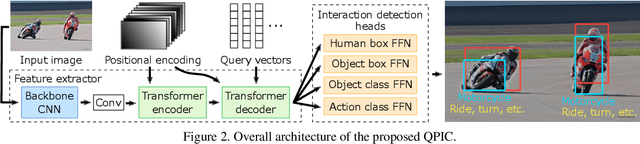 Figure 3 for QPIC: Query-Based Pairwise Human-Object Interaction Detection with Image-Wide Contextual Information