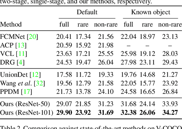Figure 2 for QPIC: Query-Based Pairwise Human-Object Interaction Detection with Image-Wide Contextual Information