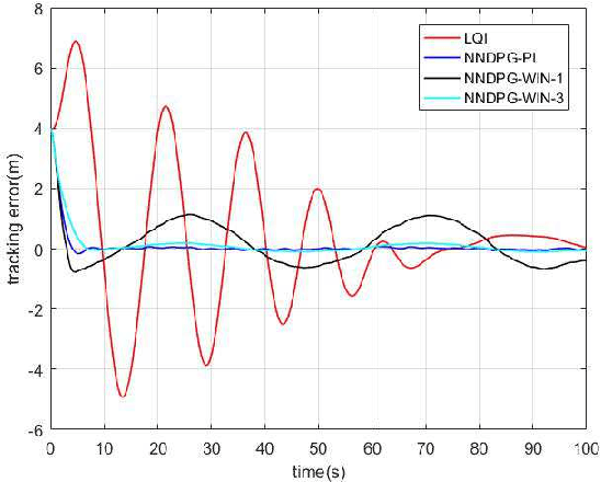 Figure 4 for Depth Control of Model-Free AUVs via Reinforcement Learning