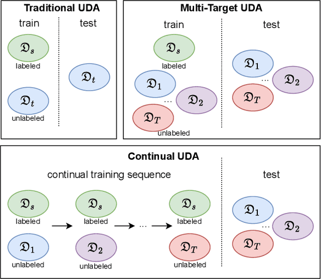 Figure 1 for Multi-Head Distillation for Continual Unsupervised Domain Adaptation in Semantic Segmentation