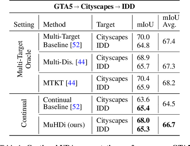 Figure 2 for Multi-Head Distillation for Continual Unsupervised Domain Adaptation in Semantic Segmentation