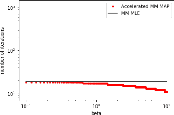 Figure 3 for Convergence Rates of Gradient Descent and MM Algorithms for Generalized Bradley-Terry Models