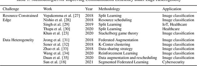 Figure 2 for Decentralized Deep Learning for Mobile Edge Computing: A Survey on Communication Efficiency and Trustworthiness