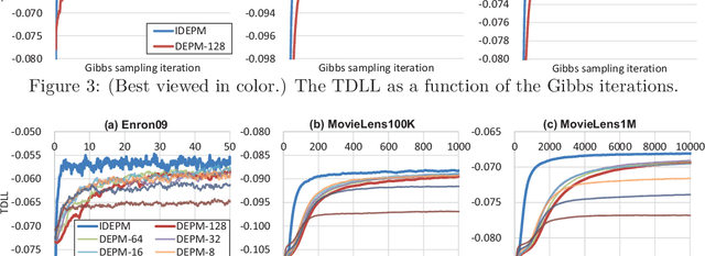 Figure 4 for On the Model Shrinkage Effect of Gamma Process Edge Partition Models