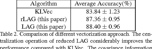 Figure 4 for Lie Algebrized Gaussians for Image Representation