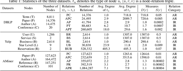 Figure 2 for Relation Structure-Aware Heterogeneous Information Network Embedding