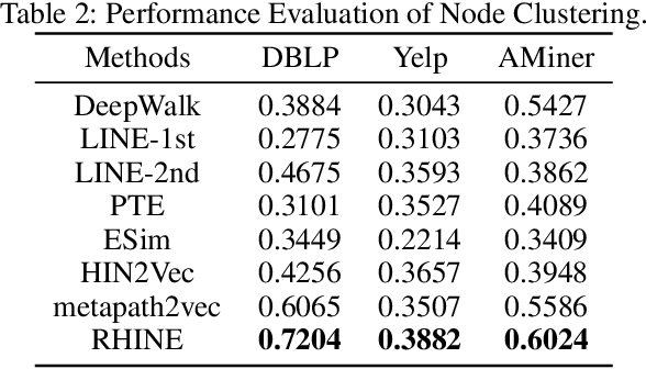 Figure 3 for Relation Structure-Aware Heterogeneous Information Network Embedding