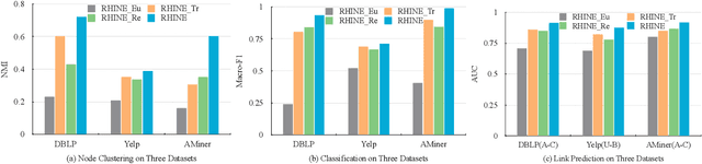Figure 4 for Relation Structure-Aware Heterogeneous Information Network Embedding