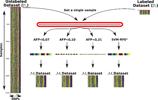 Figure 1 for A Semi-Supervised Generative Adversarial Network for Prediction of Genetic Disease Outcomes
