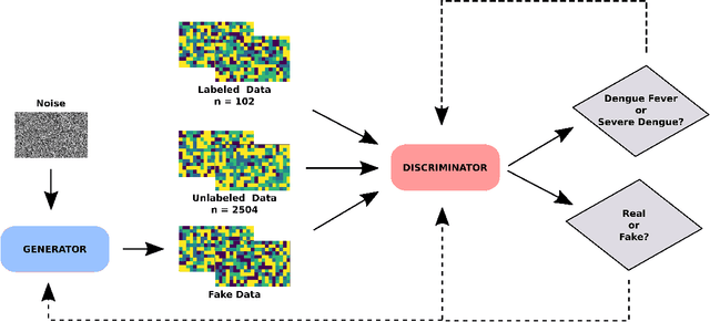 Figure 2 for A Semi-Supervised Generative Adversarial Network for Prediction of Genetic Disease Outcomes