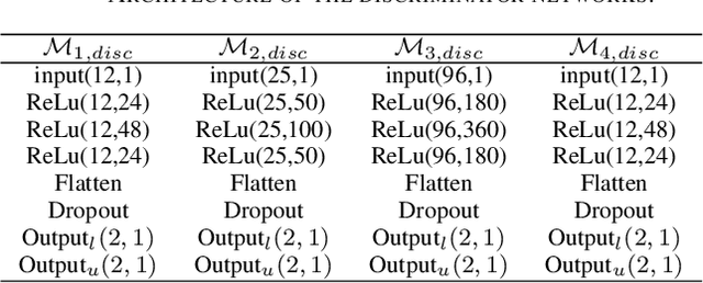 Figure 3 for A Semi-Supervised Generative Adversarial Network for Prediction of Genetic Disease Outcomes