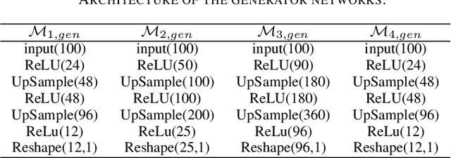 Figure 4 for A Semi-Supervised Generative Adversarial Network for Prediction of Genetic Disease Outcomes