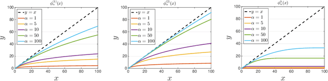 Figure 1 for Learning with Non-Convex Truncated Losses by SGD
