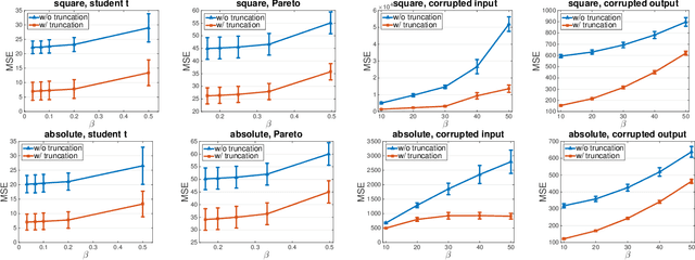 Figure 3 for Learning with Non-Convex Truncated Losses by SGD
