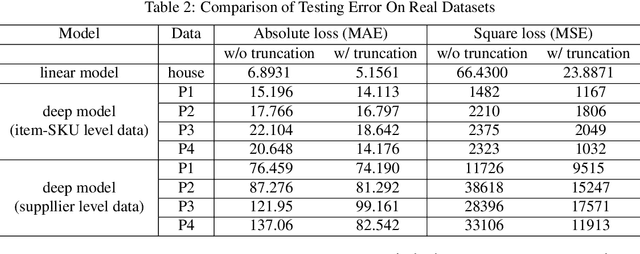 Figure 4 for Learning with Non-Convex Truncated Losses by SGD