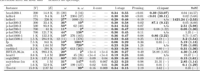 Figure 4 for Learning fine-grained search space pruning and heuristics for combinatorial optimization