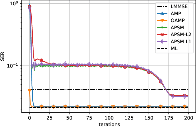 Figure 1 for Superiorized Adaptive Projected Subgradient Method with Application to MIMO Detection