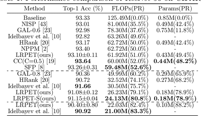 Figure 2 for Compact Model Training by Low-Rank Projection with Energy Transfer