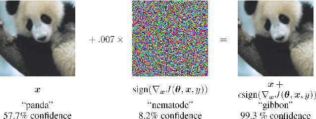 Figure 1 for Adversarial Examples: Attacks and Defenses for Deep Learning