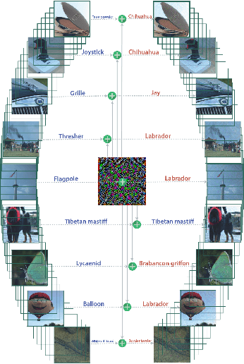 Figure 4 for Adversarial Examples: Attacks and Defenses for Deep Learning