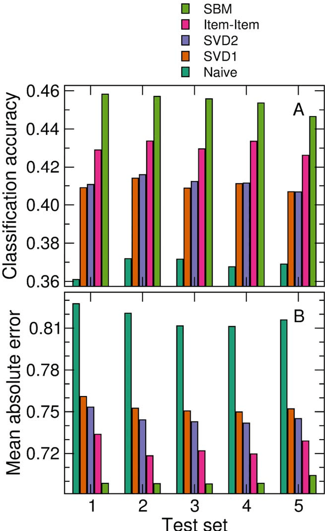 Figure 3 for Predicting human preferences using the block structure of complex social networks