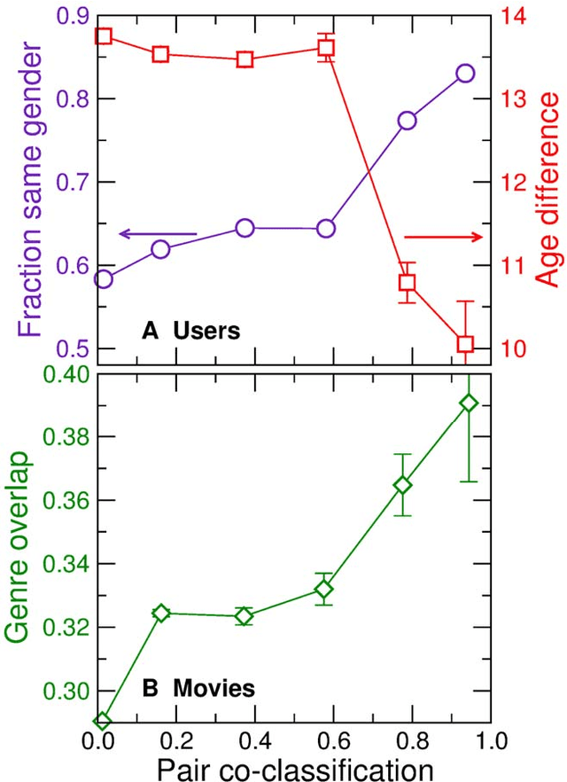 Figure 4 for Predicting human preferences using the block structure of complex social networks
