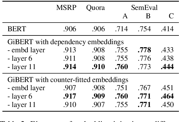 Figure 3 for GiBERT: Introducing Linguistic Knowledge into BERT through a Lightweight Gated Injection Method
