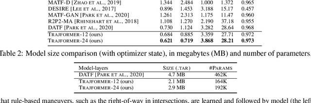 Figure 3 for Trajformer: Trajectory Prediction with Local Self-Attentive Contexts for Autonomous Driving