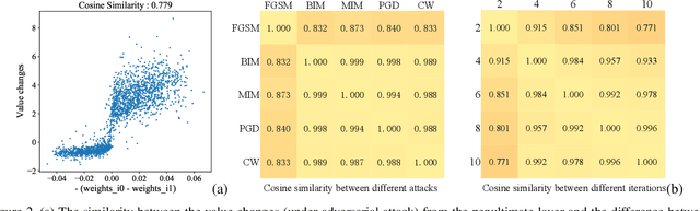 Figure 3 for A Hierarchical Feature Constraint to Camouflage Medical Adversarial Attacks