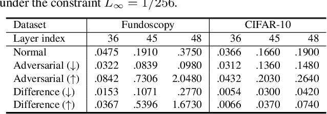 Figure 2 for A Hierarchical Feature Constraint to Camouflage Medical Adversarial Attacks