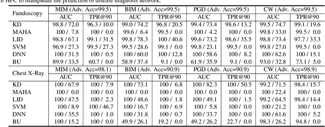 Figure 4 for A Hierarchical Feature Constraint to Camouflage Medical Adversarial Attacks