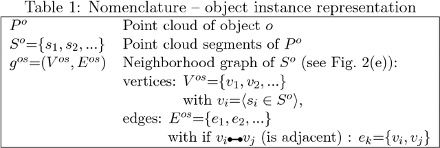 Figure 2 for Visual Object Categorization Based on Hierarchical Shape Motifs Learned From Noisy Point Cloud Decompositions