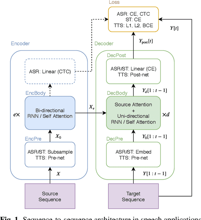 Figure 1 for A Comparative Study on Transformer vs RNN in Speech Applications
