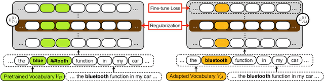 Figure 3 for AVocaDo: Strategy for Adapting Vocabulary to Downstream Domain