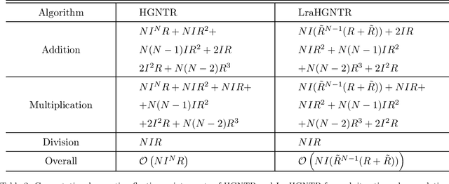 Figure 4 for Fast Hypergraph Regularized Nonnegative Tensor Ring Factorization Based on Low-Rank Approximation