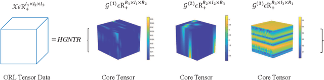 Figure 3 for Fast Hypergraph Regularized Nonnegative Tensor Ring Factorization Based on Low-Rank Approximation