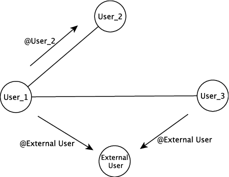 Figure 3 for Multiview Deep Learning for Predicting Twitter Users' Location