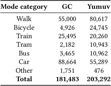 Figure 2 for How do you go where? Improving next location prediction by learning travel mode information using transformers