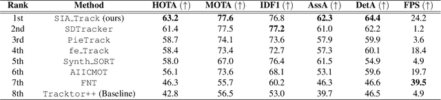 Figure 2 for Bag of Tricks for Domain Adaptive Multi-Object Tracking