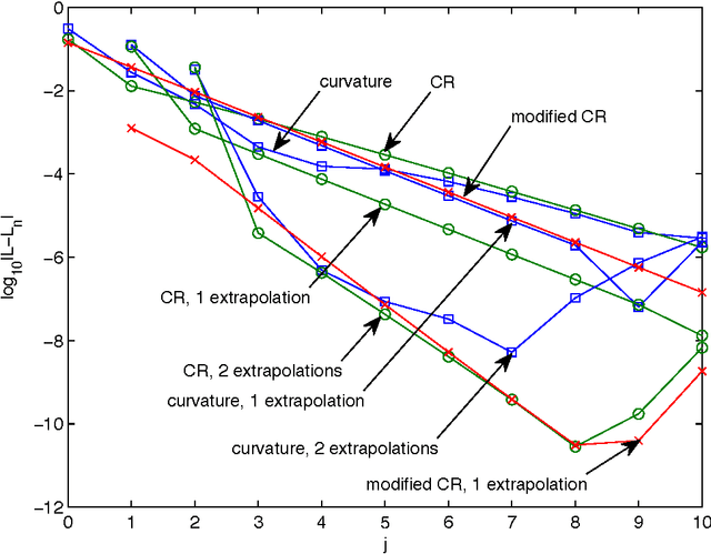Figure 4 for Möbius Invariants of Shapes and Images