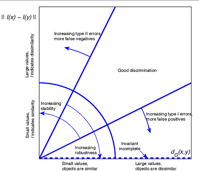 Figure 1 for Möbius Invariants of Shapes and Images