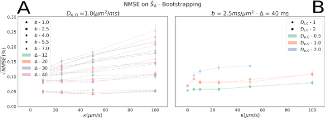 Figure 3 for Microstructure estimation from diffusion-MRI: Compartmentalized models in permeable cellular tissue