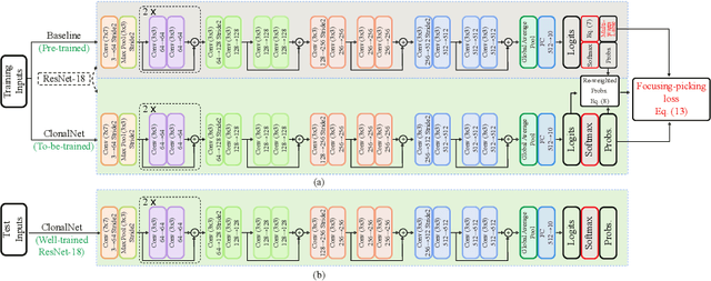 Figure 3 for ClonalNet: Classifying Better by Focusing on Confusing Categories
